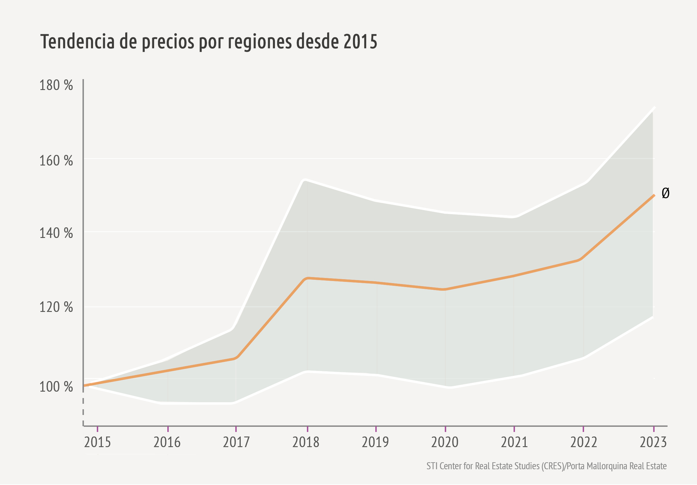 Tendencia de precios Mallorca por regiones 2015 - 2023