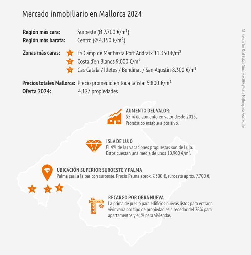 Mercado inmobiliario de Mallorca 2024