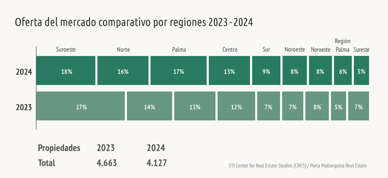 Oferta 2024 por región