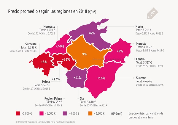 En 2018, el centro de la isla reemplazó al sur como la región más barata para propiedades vacacionales en Mallorca. Las tasas más altas de aumento se encuentran en la región alrededor de Palma.2018 löste die Inselmitte den Süden als günstigste Region für Ferienimmobilien auf Mallorca ab. Die höchsten Steigerungsraten sind in der Region um Palma zu verzeichnen.