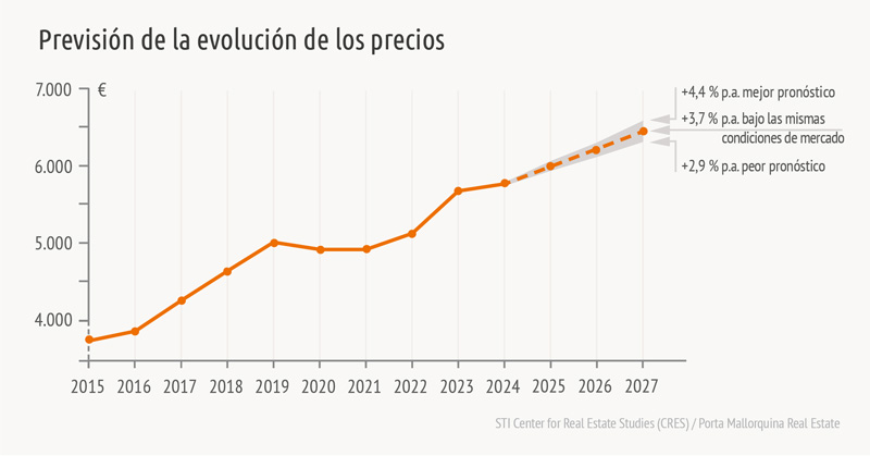Previsión de la evolución del valor de la vivienda en Mallorca